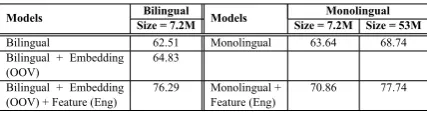 Table 1: Comparative analysis of monolingual embed-dings and bilingual embeddings in multi-lingual setup.