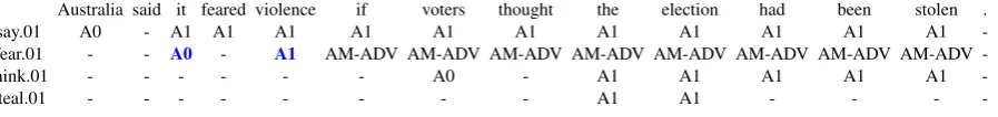 Table 1: Output of the SRL demo.