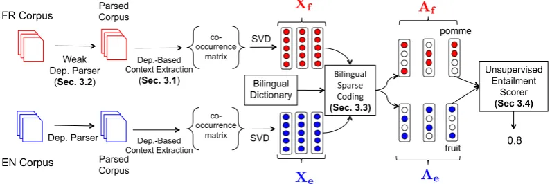 Figure 1: The BISPARSE-DEP approach, which learns sparse bilingual embeddings using dependency based con-texts