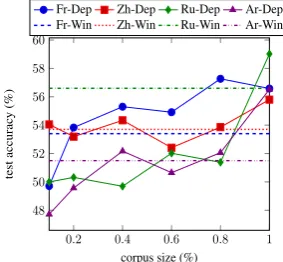 Table 4: Robustness in absence of a treebank: Thedelexicalized model is competitive to the best depen-dency based and the best window based models on bothtest sets