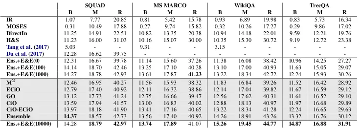 Table 5: Performance (B: BLEU4, M: METEOR, and R: ROUGE) of our model variants and various QG baselinesonselection heuristics when 10000 Wikipedia paragraphs are used as unlabeled data