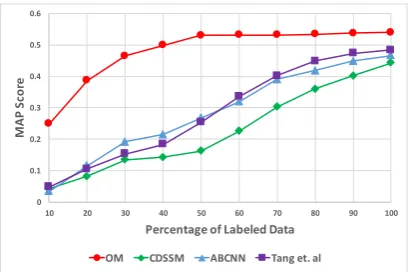 Figure 3: MAP for the best self-training model and QAbaselines as we vary the proportion of labeled trainingset but keep the unlabeled text ﬁxed (10K Wikipediaparagraphs).