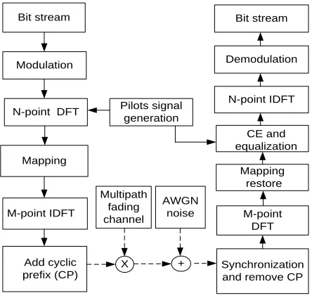 Fig. 1. Block diagram of a LTE SC-FDMA system. 