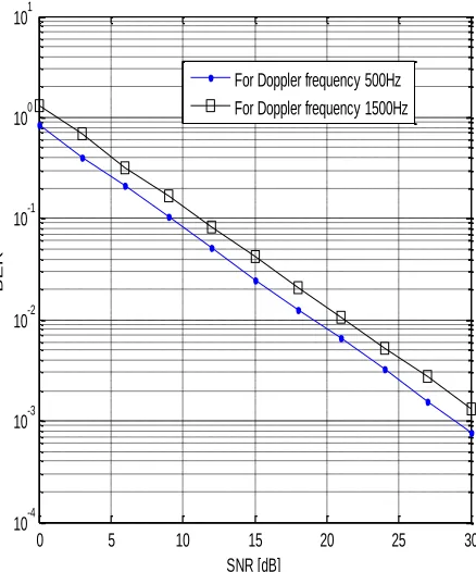 Fig. 6. BER performance comparisons of the LMS CE method. 