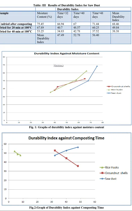 Table: III   Results of Durability Index for Saw Dust  Durability Index 