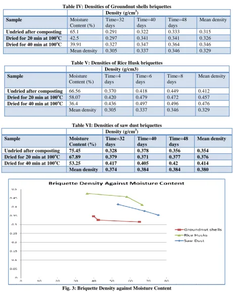 Table IV: Densities of Groundnut shells briquettes  Density (g/cm3) 