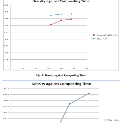 Fig. 4: Density against Composting Time  