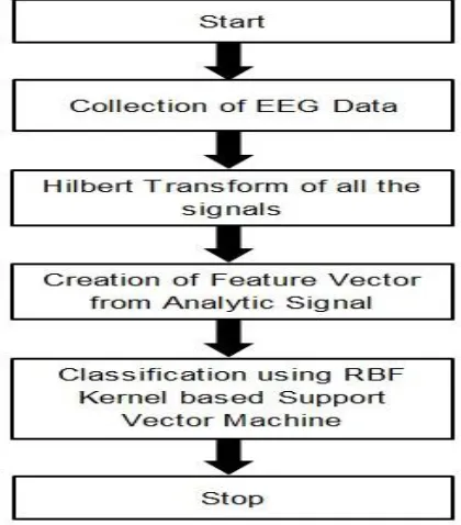 Fig 3: Flowchart of the proposed methodology 