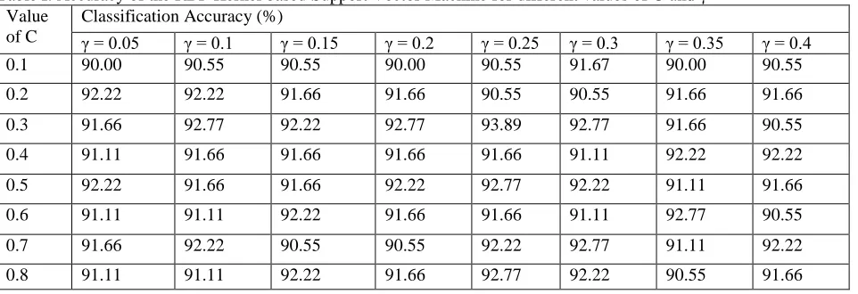 Table I: Accuracy of the RBF Kernel based Support Vector Machine for different values of C and γ Value Classification Accuracy (%) 