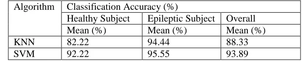 Table III: Performance comparison between KNN based classifier and RBF Kernel based SVM  