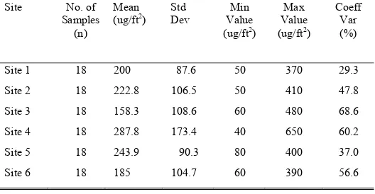 TABLE I.  SUMMARY STATISTICS FOR LEAD   DUST IN  SCHOOLROOMS 