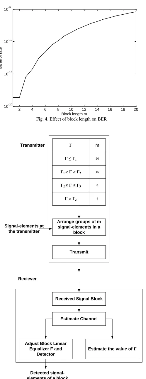 Fig. 4. Effect of block length on BER Block length m