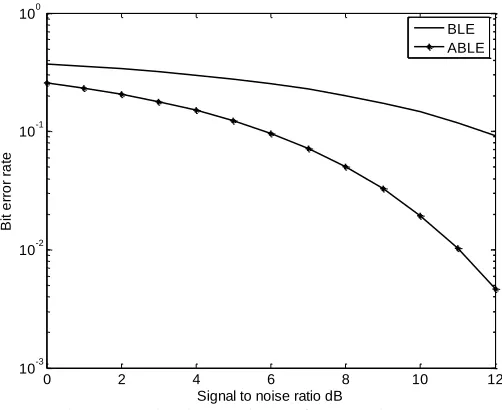 Fig. 6. Comparison between the BER for BLE and ABLESignal to noise ratio dB. 