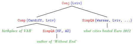 Figure 2:A computation tree for “What city is thebirthplace of the author of ‘Without end’, and hostedEuro 2012?”