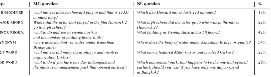 Table 2: Examples and frequency of prevalent phenomena in the NL questions for a manually analyzed subset (seetext).