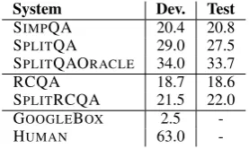 Table 4: precision@1 results on the development setand test set for COMPLEXWEBQUESTIONS.