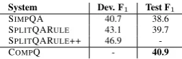 Table 6: F1 results for COMPLEXQUESTIONS.