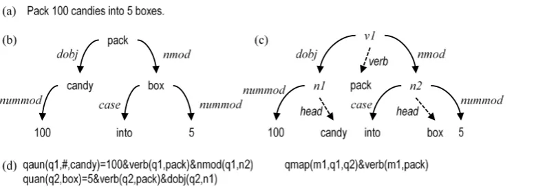Figure 3: An example of logic form transformation 