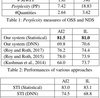 Table 1: Perplexity measures of OSS and NDS  