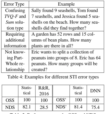 Table 4: Examples for different STI error types 