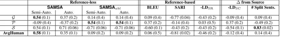 Table 4: Spearman’s correlation of system scores i.e. Pearson’s correlation of system rankings (and p-values),between evaluation measures (columns) and human judgments (rows)