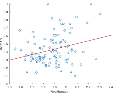 Figure 1: Joint distribution of the automatic SAMSA and the AvgHuman scores at the sentence level