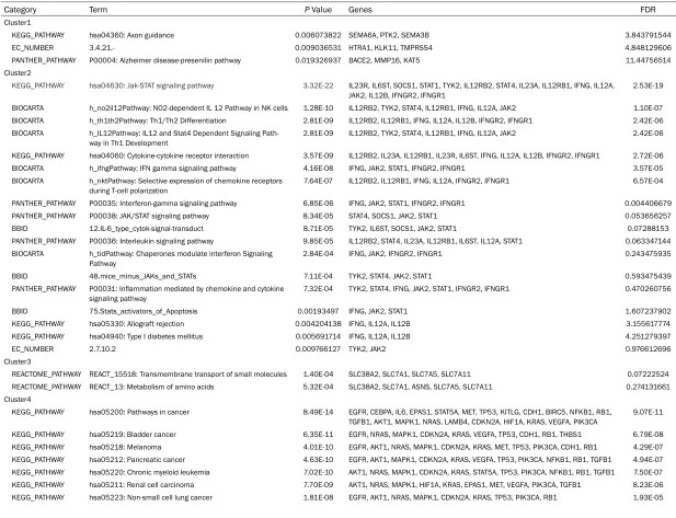Table 2. Enrichment of pathways related to molecular complexes 