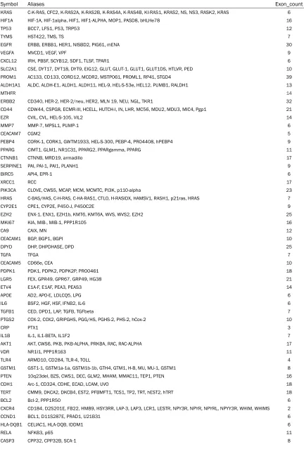 Table 1. The genes related to rectal cancers