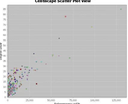 Figure 4. Connectivity degree of each node and betweenness comparison.