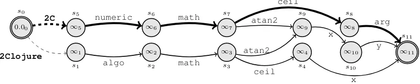 Figure 2: A DAFSA representation for a portion of the component sequence search space C that includes mathfunctions in C and Clojure, and an example path/translation (in bold): 2C numeric math ceil arg.