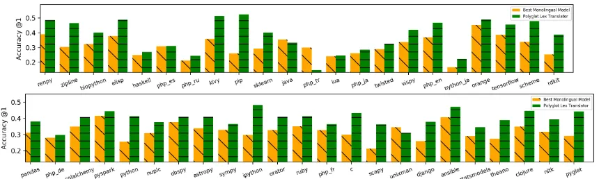 Figure 3: Test Acc@1 for the best monolingual models (in yellow/left) compared with the best lexical polyglotmodel (green/right) across all 45 technical documentation datasets.