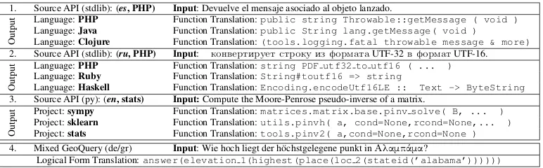 Figure 4: Examples of zero-shot translation when running in polyglot mode (1-3, function representations shownin a conventionalized format), and mixed language parsing (4).