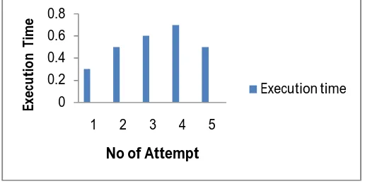 Fig 4 (b). Pulse Rate Sensor Execution Time Analysis 