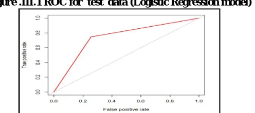 Table III.2 : List  of  significant  independent  variables  from  Logistic  model. 