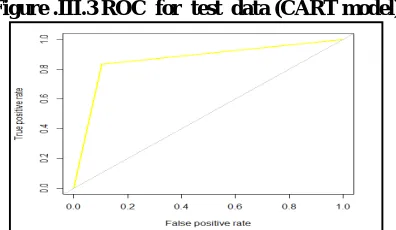 Figure .III.3 ROC  for  test  data (CART model) 