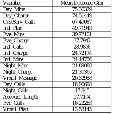 Table III.5: Variable importance measures from random forest model. Variable Mean Decrease Gini 