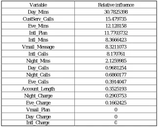 Table III.7: Relative influence for each variable from Gradient Boost 