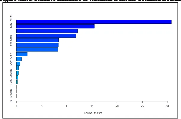 Table III.8: Classification table(Gradient Boosting) 