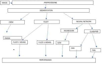 FIG 1:  The proposed work flow   Following are the different techniques used as shown in figure 1: 