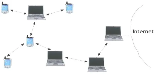 Fig 1 Mobile ad hoc Network 