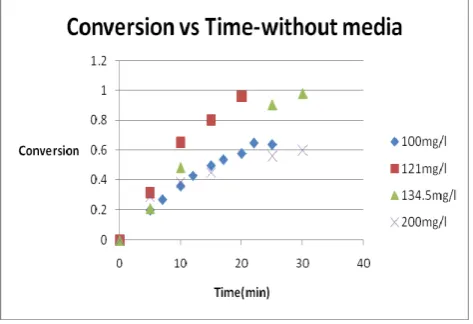 Figure 1:Conversion vs Time without media at different initial concentrations 