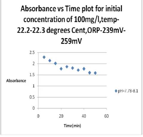 Figure 5:Absorbance vs Concentration(Calibration Curve) 