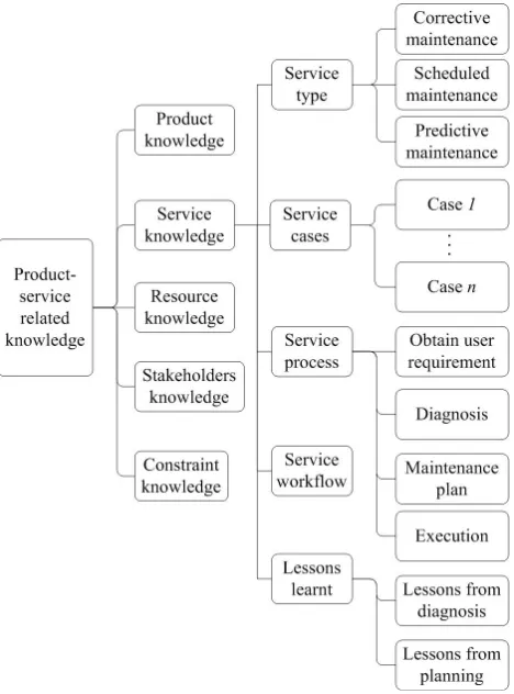 Fig. 6 Five layers of information flow in Drupal 