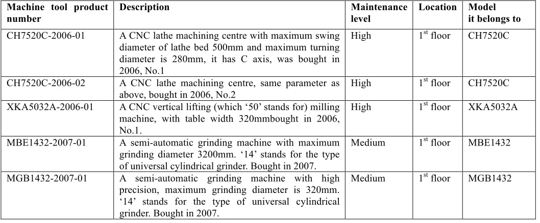 Table 1 List of example machine tool products