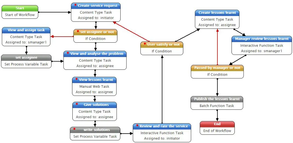 Fig. 7 The workflow control by the backend Maestro module 