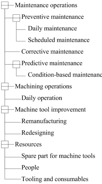 Fig. 9 The taxonomy of lessons learnt 