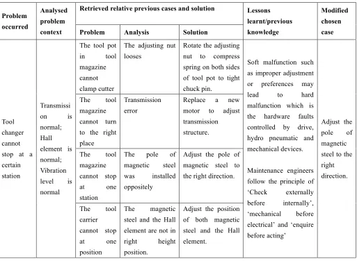 Table 2 An example of corrective maintenance plan for CH7520C 