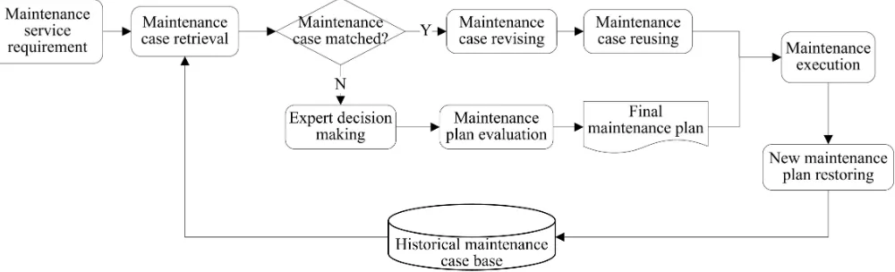 Fig. 1 A case based maintenance planning process