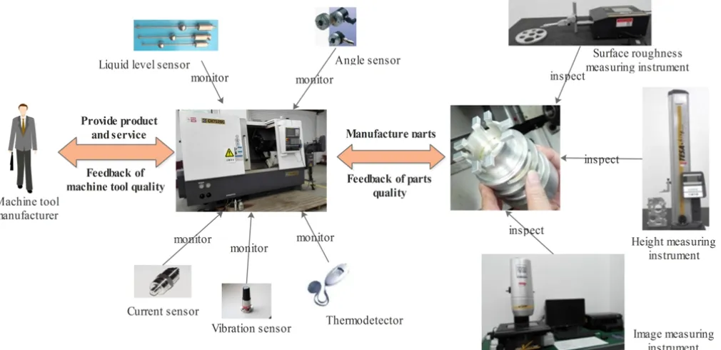 Fig. 2 The role of CNC machine tools in manufacturing systems
