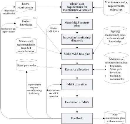 Fig. 4 A typical case-based reasoning cycle for maintenance problem solving 